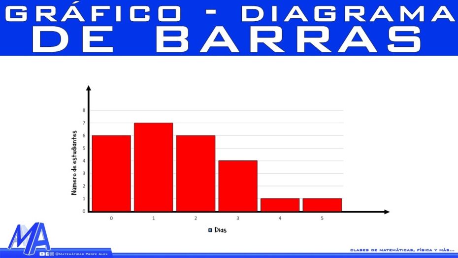 Cómo hacer Barras Triple Capa